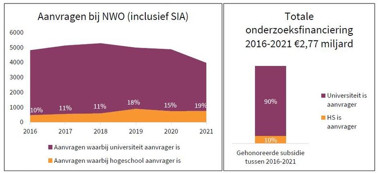 Figuur 5 laat zien bij hoeveel procent van de NWO-aanvragen (inclusie SIA) een hogeschool aanvrager is voor de periode 2016-2021. 2016: 10%; 2017: 11%; 2018: 11%; 2019: 18%; 2020: 15%; 2021: 19%. Figuur 6 laat zien dat van de totaal gehonoreerde onderzoeksfinanciering van 2016-2021 (€ 2,77 miljard) 10% is gegaan naar projecten waarbij een hogeschool aanvrager was. Bij de overige 90% was een universiteit aanvrager.